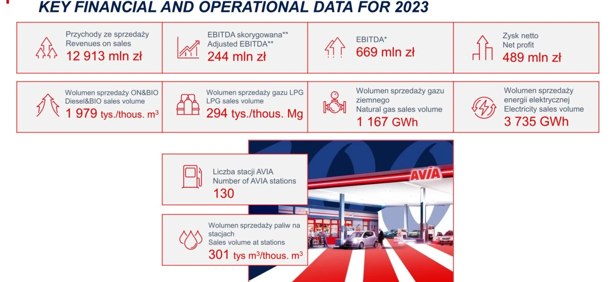Dane finansowe i operacyjne za rok 2023: przychody, EBITDA, zysk netto, wolumeny sprzedaży i więcej. Kluczowe wnioski dla lepszych decyzji biznesowych. #DaneFinansowe2023 #WnioskiOperacyjne
